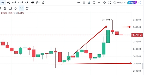 师爷陈最新分析：比特币牛市进入关键期，这个位置你必须盯紧
