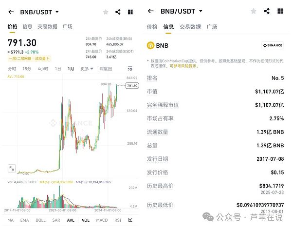 加密市场狂飙时，聪明人都在做这件事