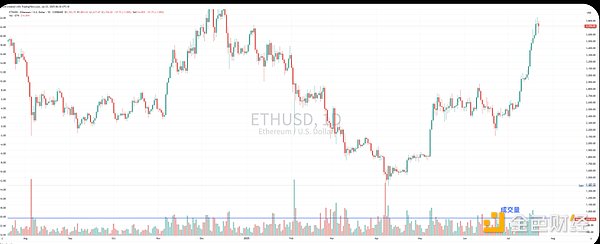 比特币霸主：美国掌控着全球40%的加密资产