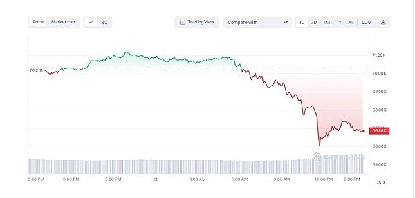 昨夜币圈惊魂：比特币跳水5%，10亿美金灰飞烟灭的背后真相