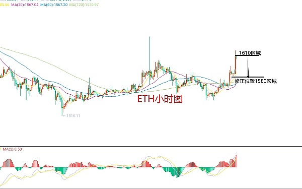币圈周报：大饼36000关键位拉锯战，姨太2030支撑再度面临考验