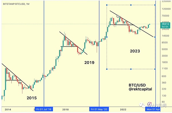 比特币减半行情来了！专家大胆预测：18个月后BTC或将突破22万美元