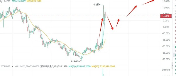 区块链生态之争：老牌公链CP与新生代Layer2的全面对决