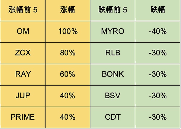 比特王者稳住，山寨币补涨行情或将引爆