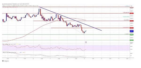 比特币站在十字路口：28,500美元关卡能否成为新起点？