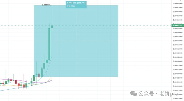 比特币要飞7万刀？技术派画出的海飞丝靠谱吗