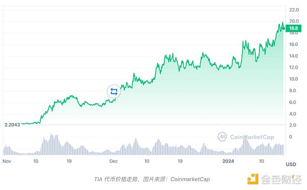 Cosmos生态迎来春天：那些正在爆发的潜力项目